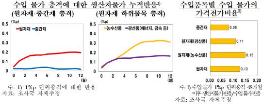 국제원자재가격이 등락을 반복하면서 인플레이션 상방 압력을 가중시킬 수 있다는 분석이 나왔다. 한국은행 제공